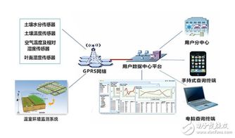 互聯(lián)網(wǎng) 農(nóng)業(yè)的十大方向 農(nóng)業(yè)物聯(lián)網(wǎng)創(chuàng)業(yè)方向有哪些